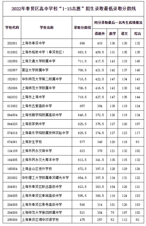 2022上海奉贤区中考分数线