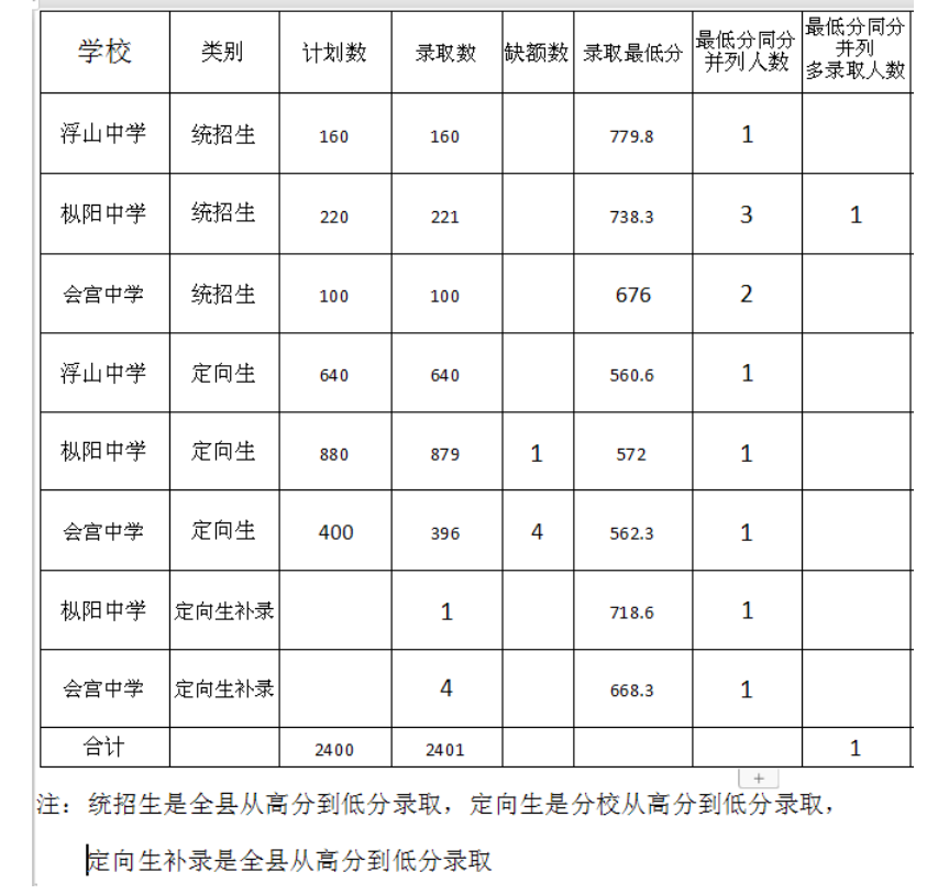 2022铜陵枞阳省重点高中中考最低录取分数线