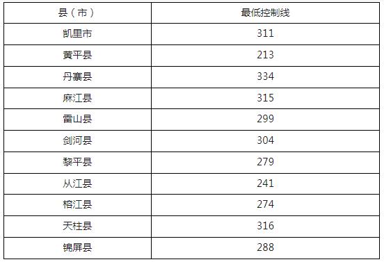 2023黔东南州中考艺体特长生录取分数线