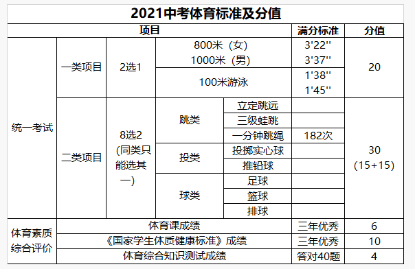 中考体育评分标准2021