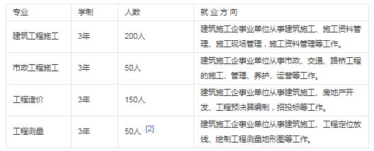 贵阳城乡建设学校正规吗靠谱吗
