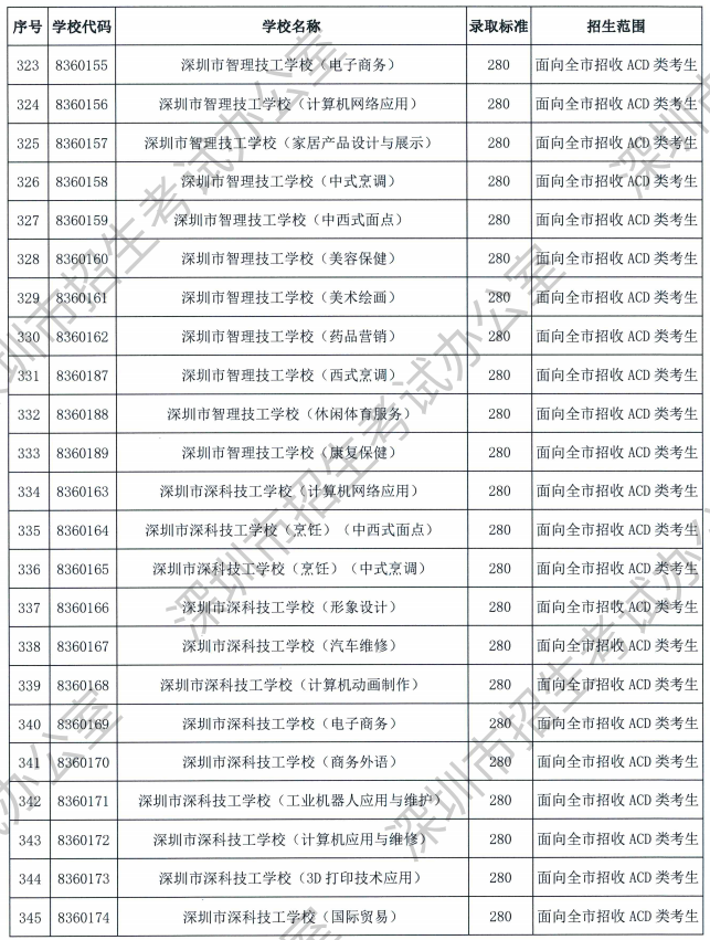 2023深圳中考中职技校录取分数线公布