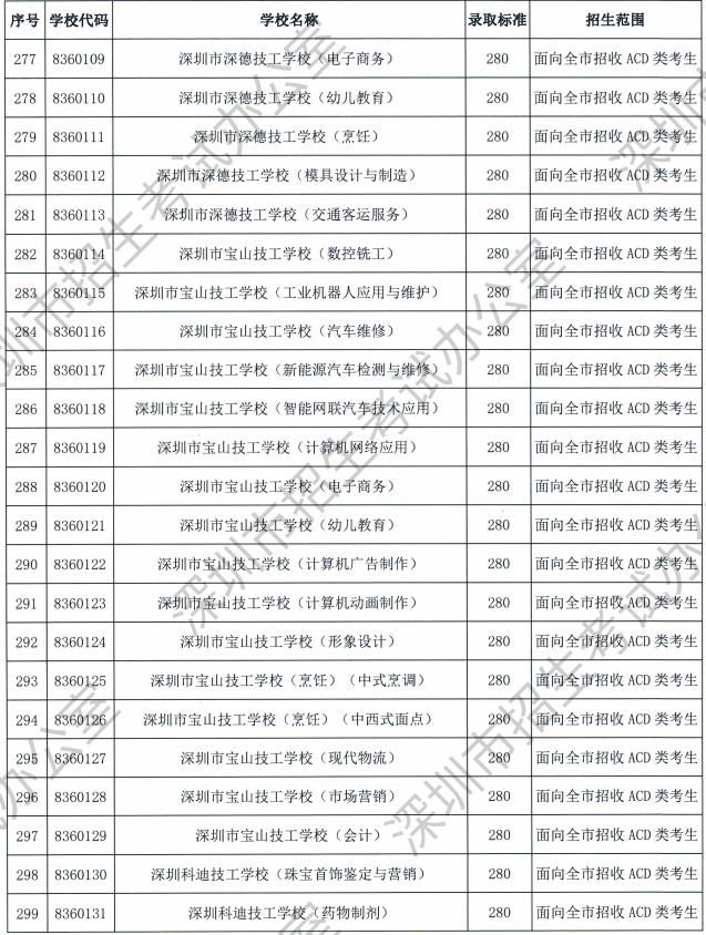 2023深圳中考中职技校录取分数线公布