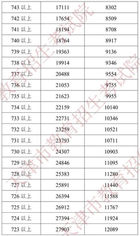 2022天津中考一分一段表 中考成绩排名