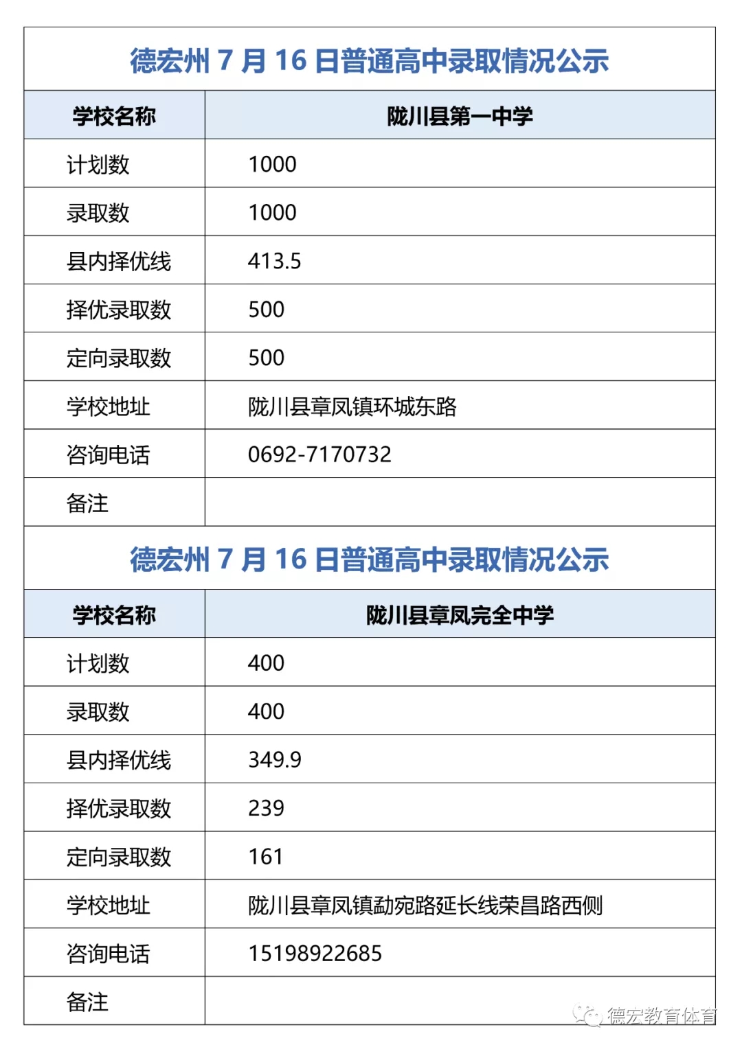 2021德宏普通高中录取情况公示