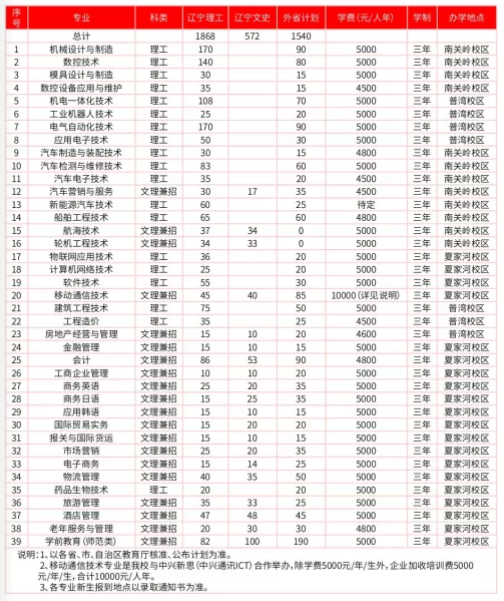大连职业技术学校怎么样 招生专业有哪些
