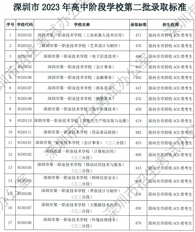 2023深圳中考中职技校录取分数线公布
