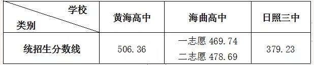 日照中考各批次录取分数线
