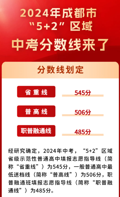 2024年成都5+2区域中考录取分数线