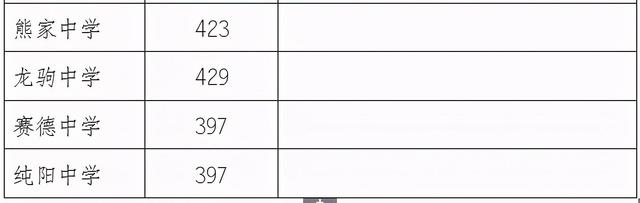 2022年重庆万州区中考各高中录取分数线公布
