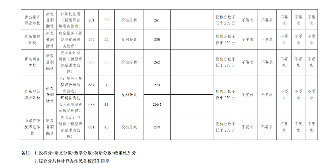 2023年青岛中考第二阶段各高中录取分数线公布