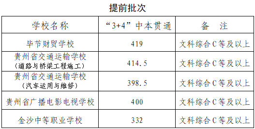 2023毕节中考提前批录取分数线