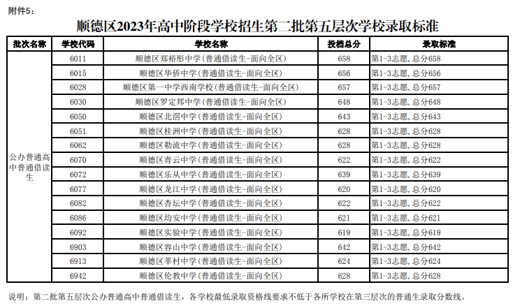 2023年佛山顺德中考普高第二批第五层次录取标准