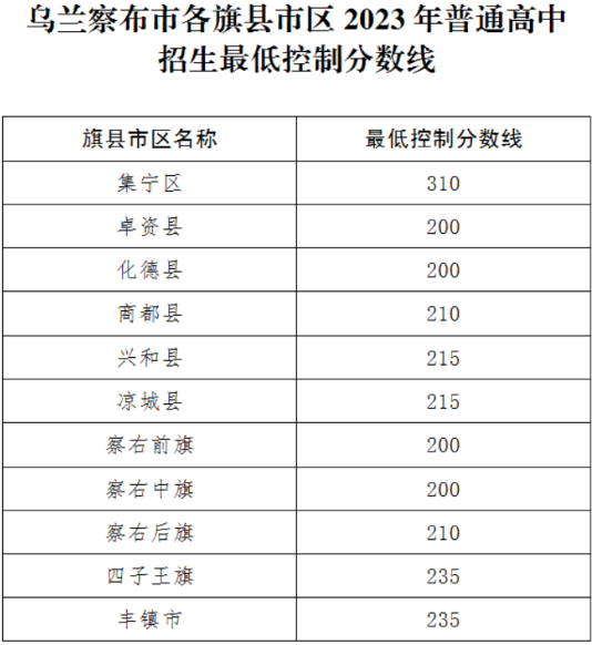 2023乌兰察布中考普高最低录取分数线