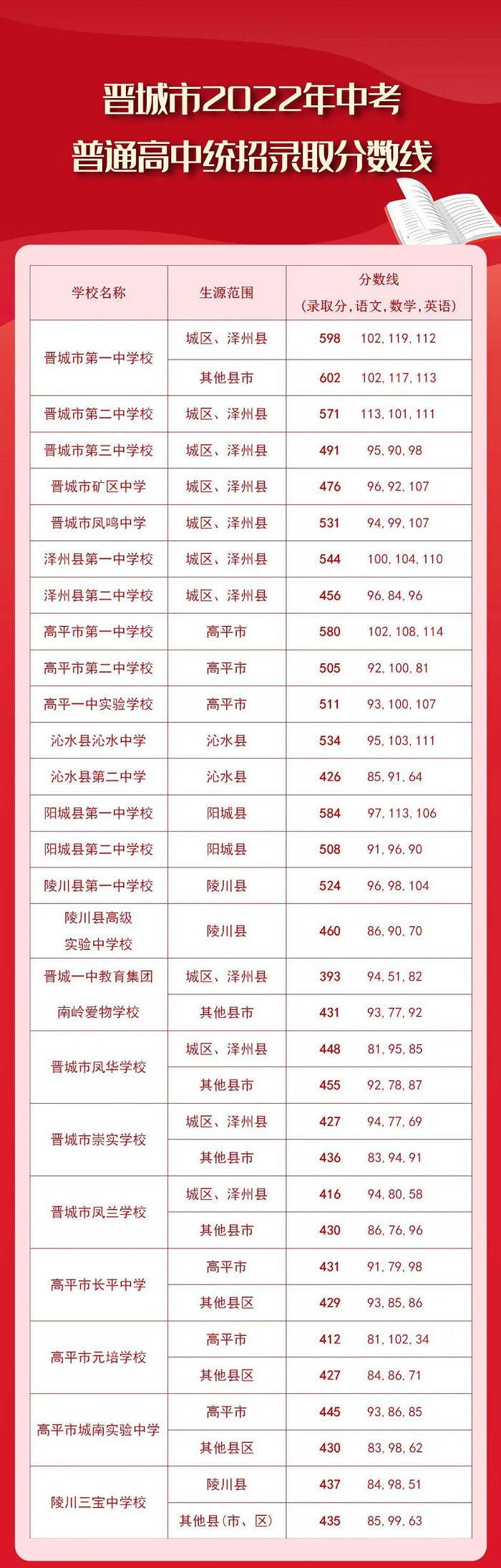 2023年晋城中考录取分数线是多少
