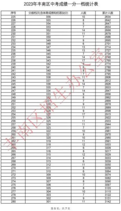 2023唐山丰南区中考一分一档表公布