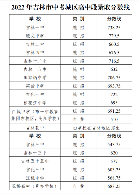 2023年吉林多少分能上高中