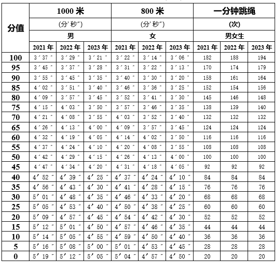 中考体育评分标准是什么