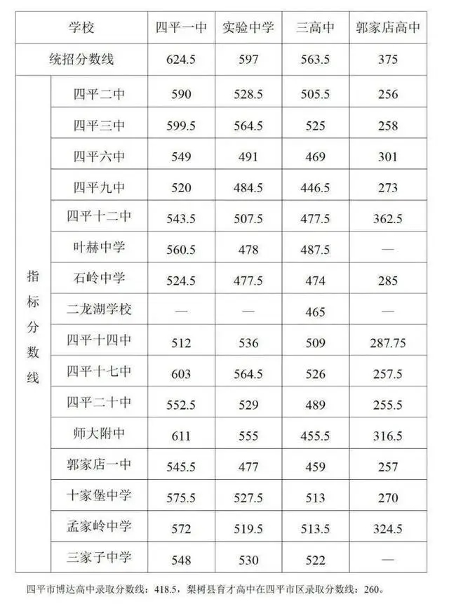 四平市2023中考录取分数线是多少