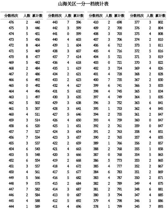 2023秦皇岛中考一分一段表 中考成绩排名