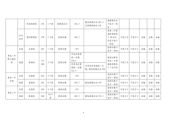 2023青岛中考各高中录取分数线公布