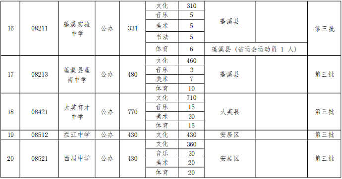 2023年遂宁中考各高中招生计划及人数