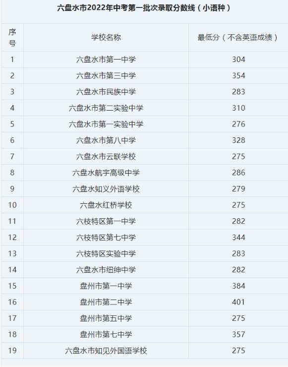 2023年六盘水初中考高中多少分能上