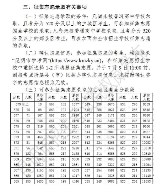 2022年昆明市普通高中第一批次分数线