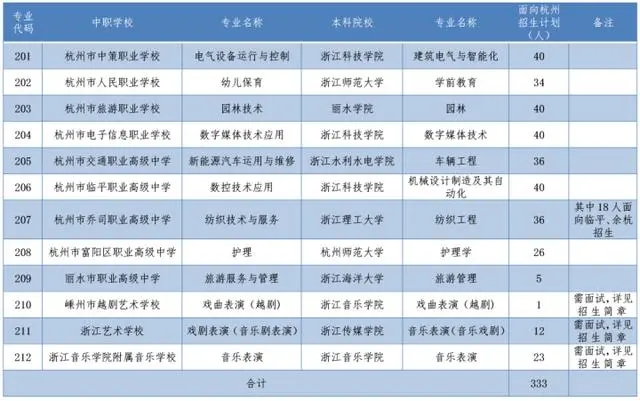 浙江省2023年中本一体化招生