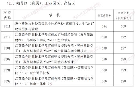 2023年苏州中考第一批录取分数线公布