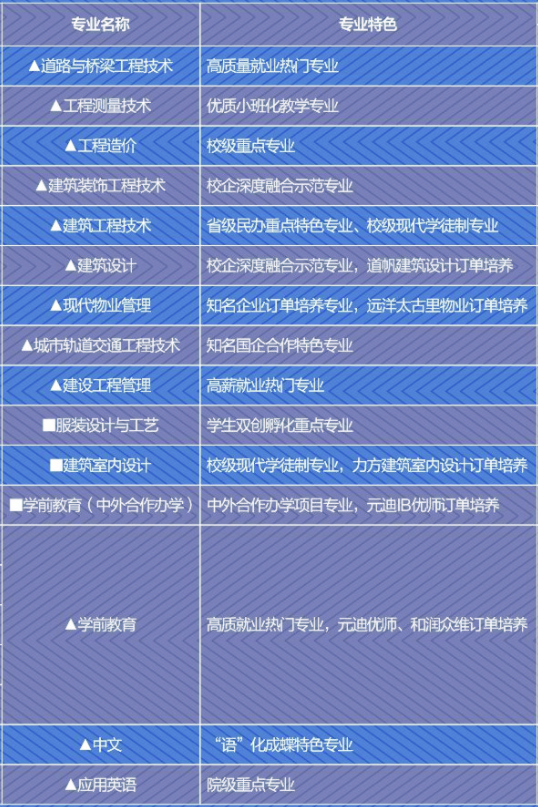 四川城市职业学院专业