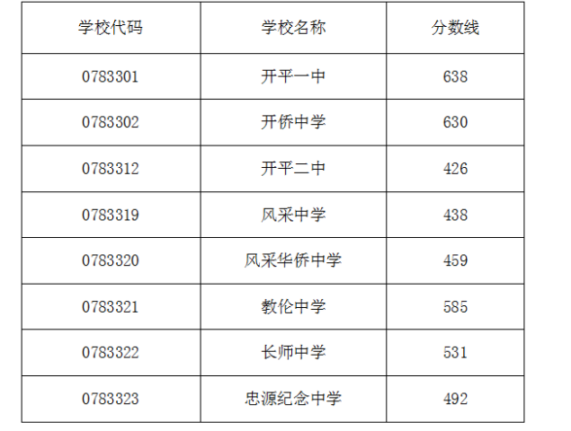 2022年江门普高中考录取分数线公布