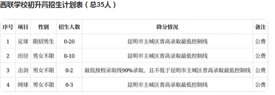 2024年云南昆明西南联大研究院附属学校中考体育特长生招生计划