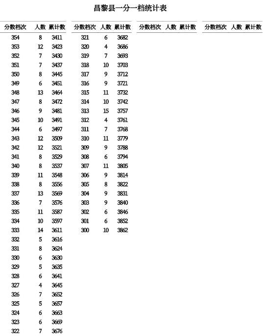 2023秦皇岛中考一分一段表 中考成绩排名