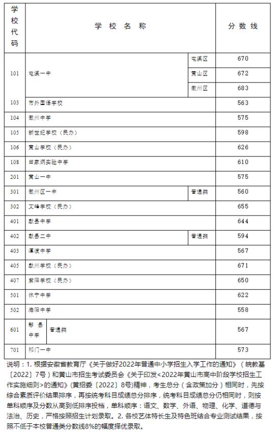 2023年黄山多少分能上重点高中