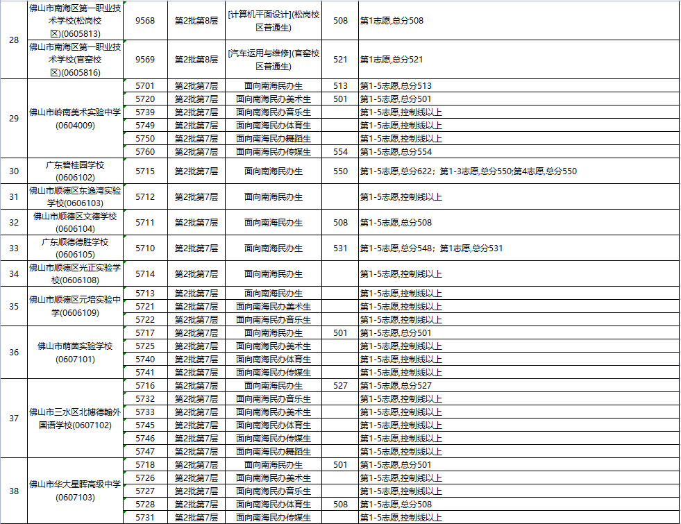 2023年佛山南海区中考各批次普高录取分数线