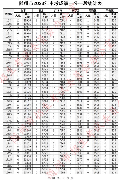 2023随州中考一分一段表 中考成绩排名