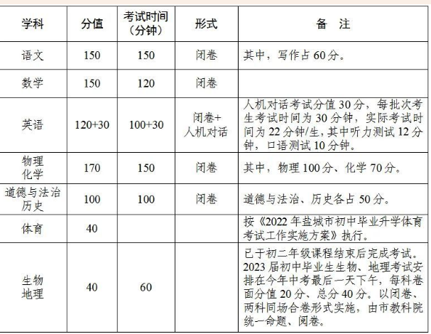 2023盐城中考总分及各科分数是多少