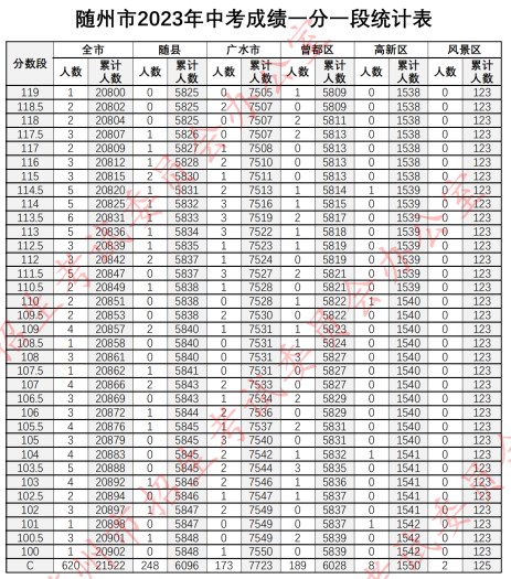 2023随州中考一分一段表 中考成绩排名