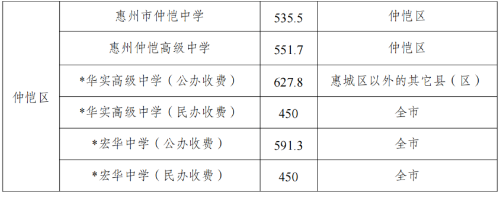 2023惠州中考各批次学校录取分数线