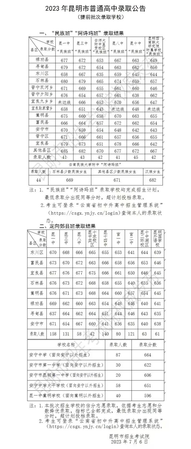 2023昆明中考提前批录取分数线公布
