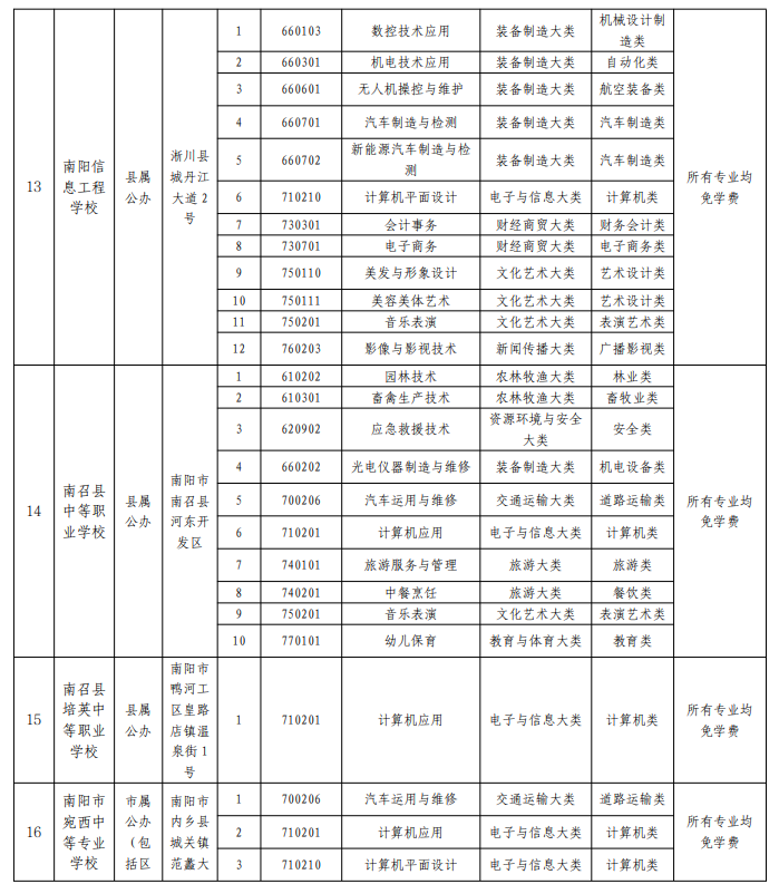 2022南阳正规的中职学校名单