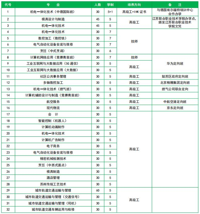 苏州技师学院好不好 有哪些招生专业