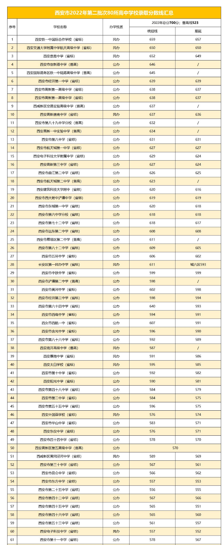 2022西安普高中考第二批次录取分数线公布