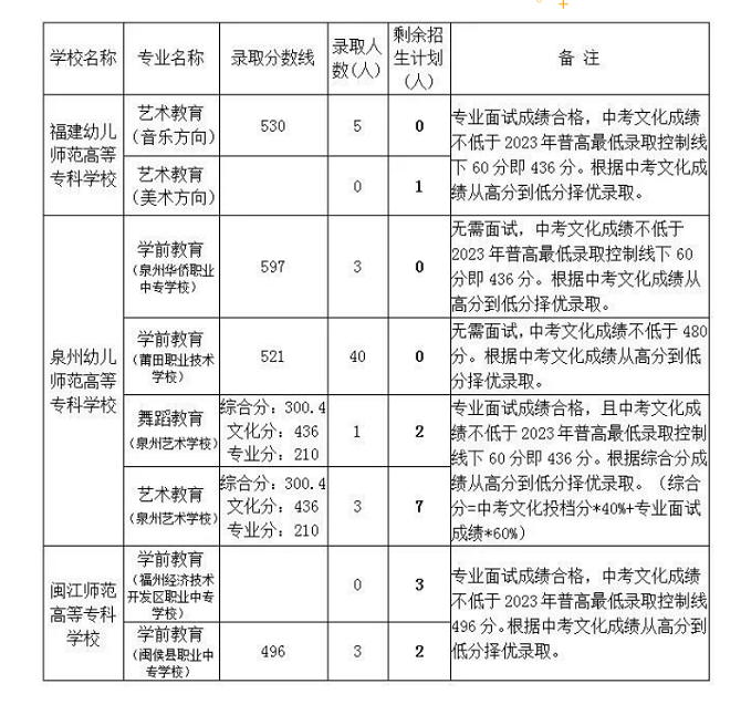 2023年莆田中考五年制高职师范类录取分数线