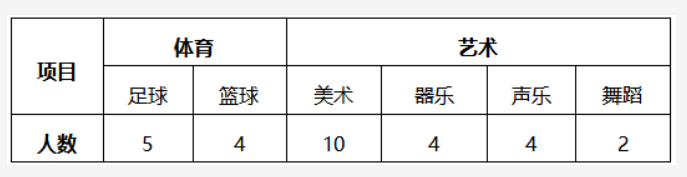 2023年广州开发区外国语学校中考特长生招生计划