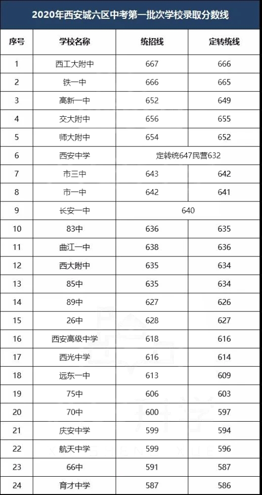 西安2020中考分数线
