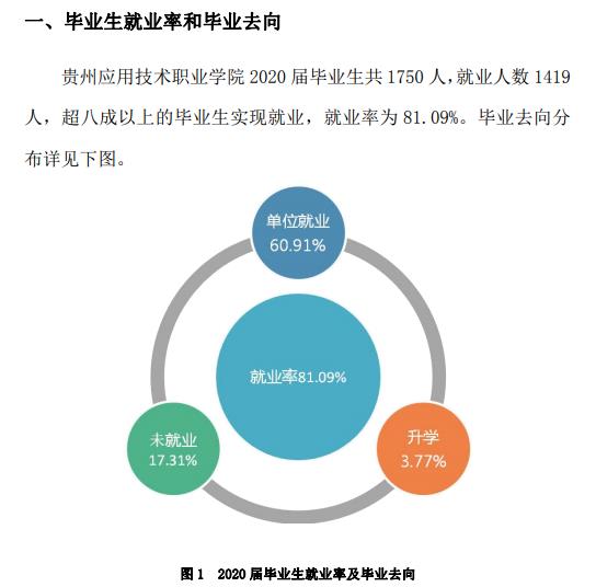 贵州应用技术职业学院就业率怎么样 包就业吗