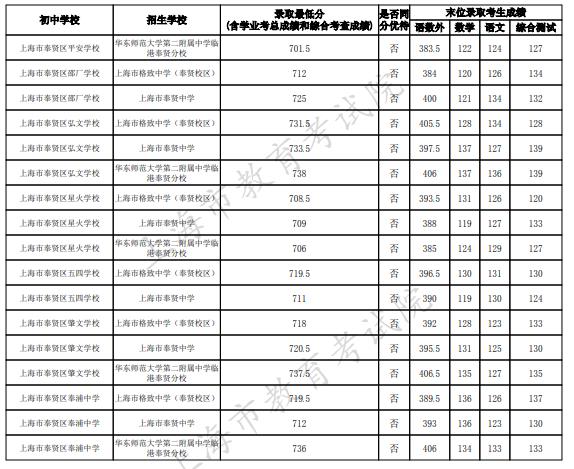 2023上海奉贤区中考名额分配到校最低录取分数线