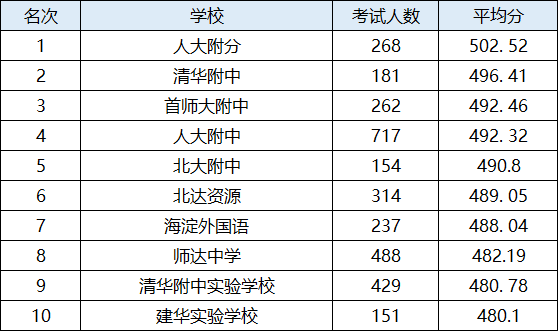 2021海淀区初中最新排名